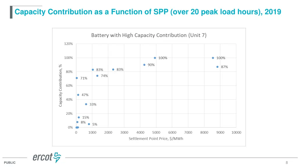 capacity contribution as a function of spp over 1