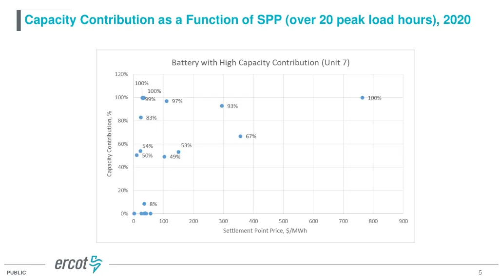 capacity contribution as a function of spp over