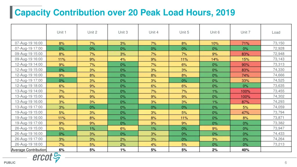 capacity contribution over 20 peak load hours 2019