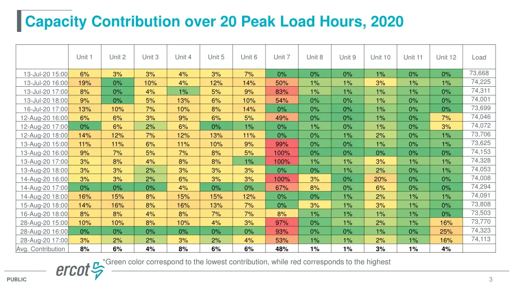 capacity contribution over 20 peak load hours 2020
