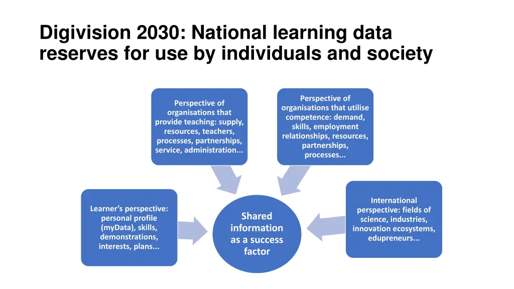 digivision 2030 national learning data reserves