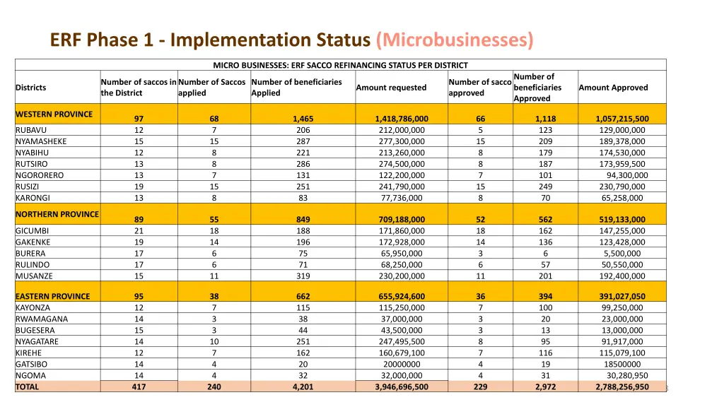 erf phase 1 implementation status microbusinesses 1