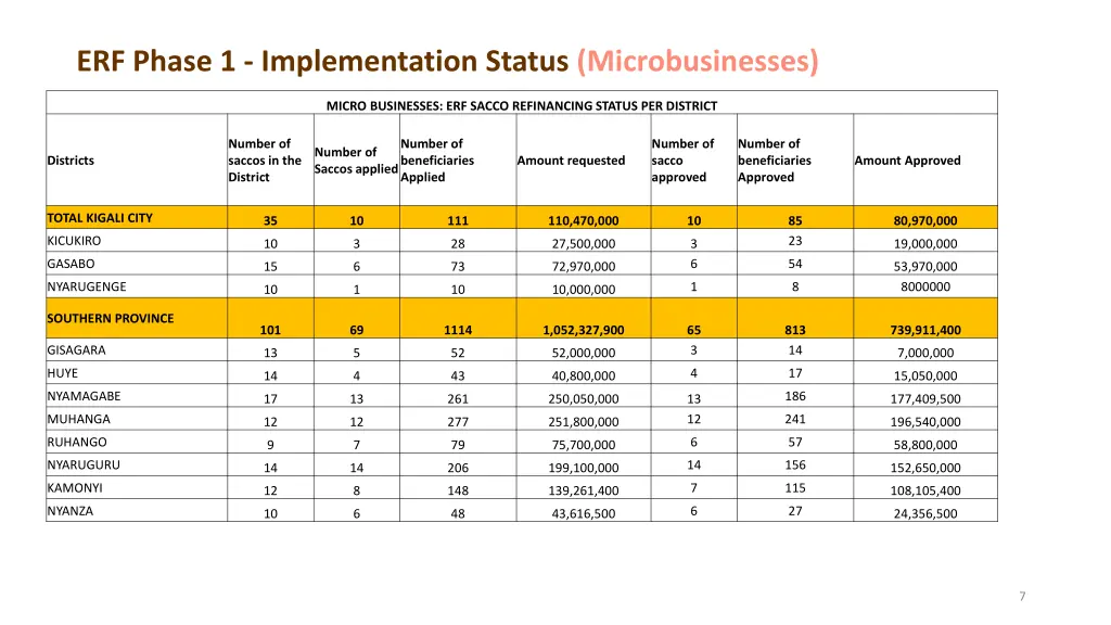 erf phase 1 implementation status microbusinesses