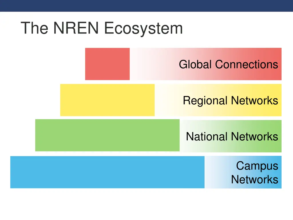 the nren ecosystem