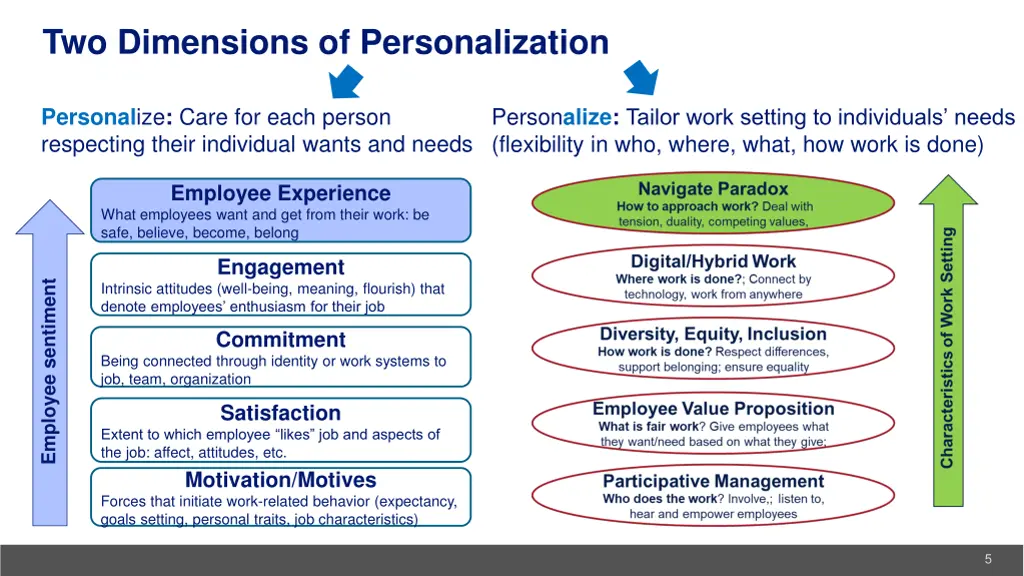two dimensions of personalization
