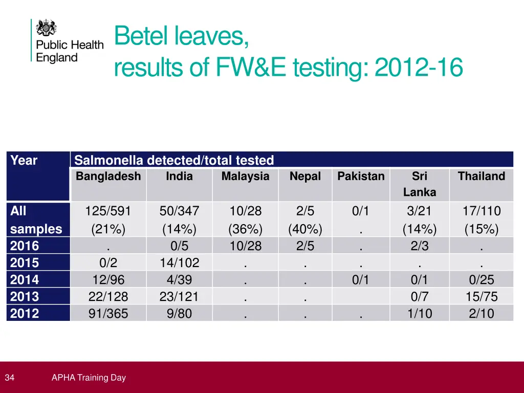 betel leaves results of fw e testing 2012 16