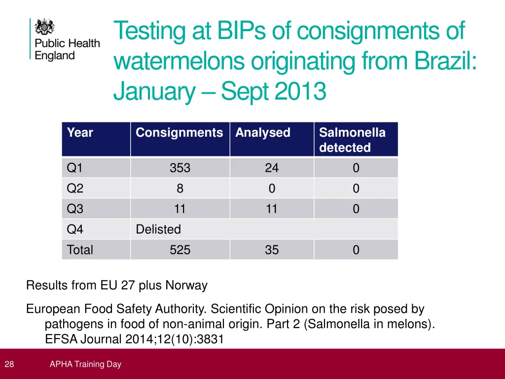 testing at bips of consignments of watermelons
