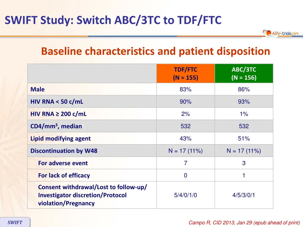 swift study switch abc 3tc to tdf ftc 1