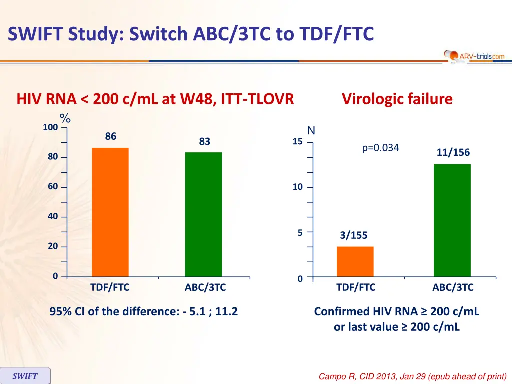swift study switch abc 3tc to tdf ftc 2