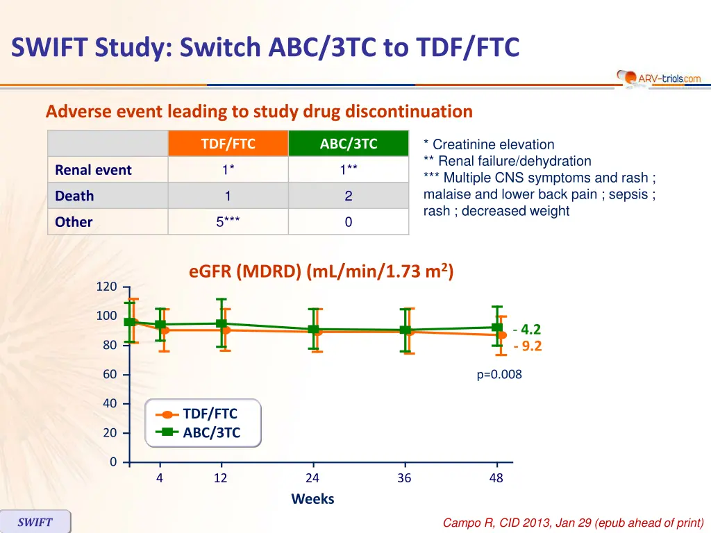 swift study switch abc 3tc to tdf ftc 3