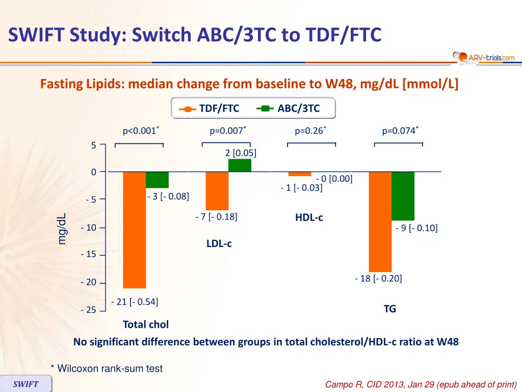 swift study switch abc 3tc to tdf ftc 4