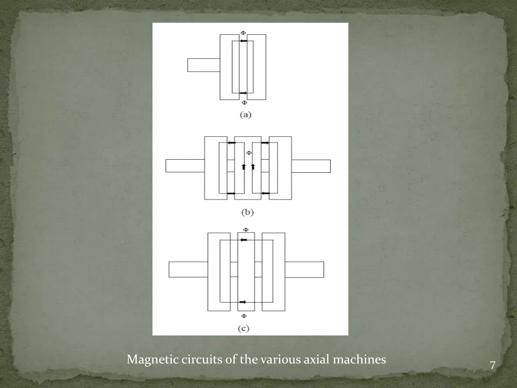 magnetic circuits of the various axial machines