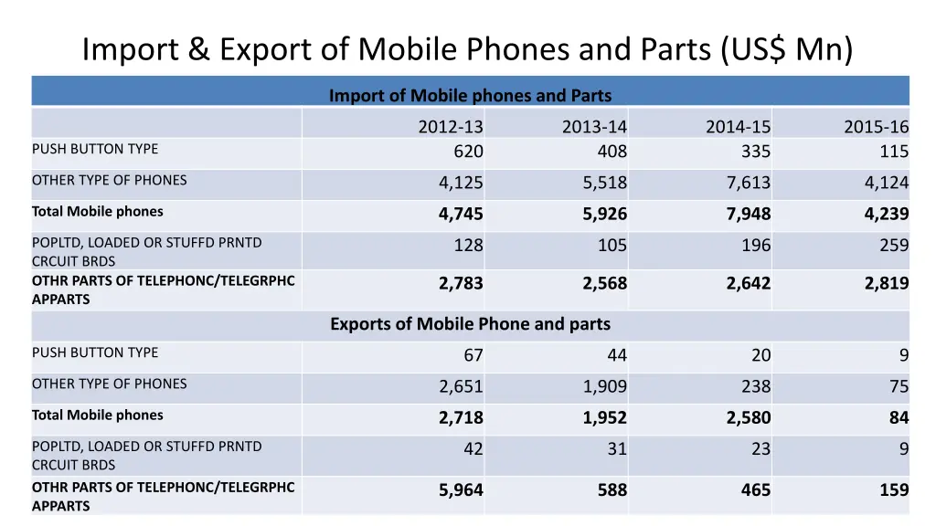 import export of mobile phones and parts us mn
