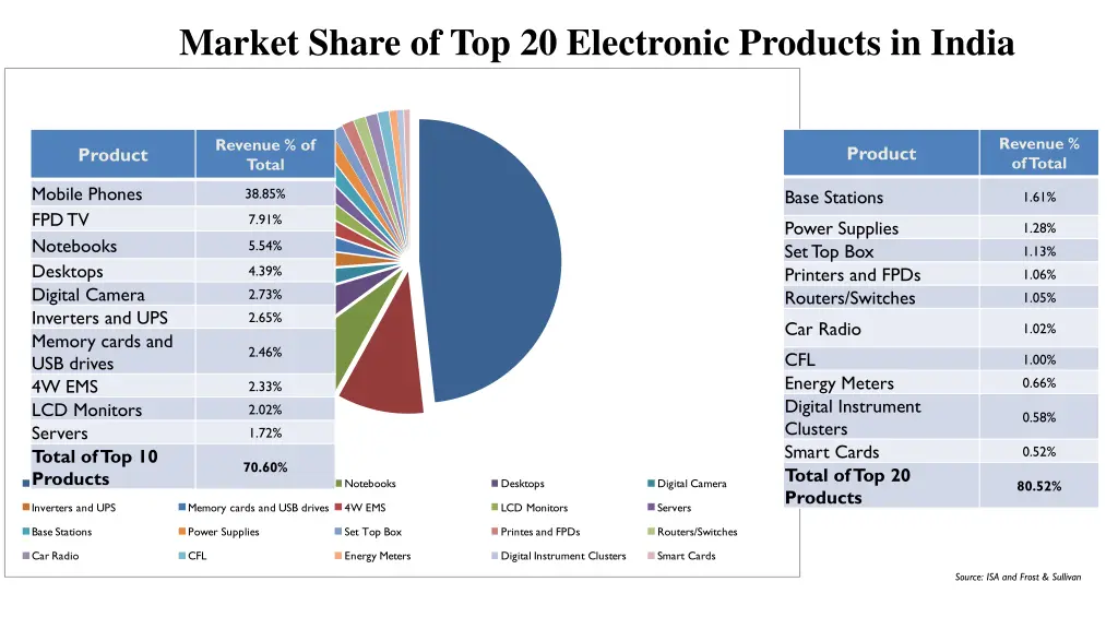 market share of top 20 electronic products