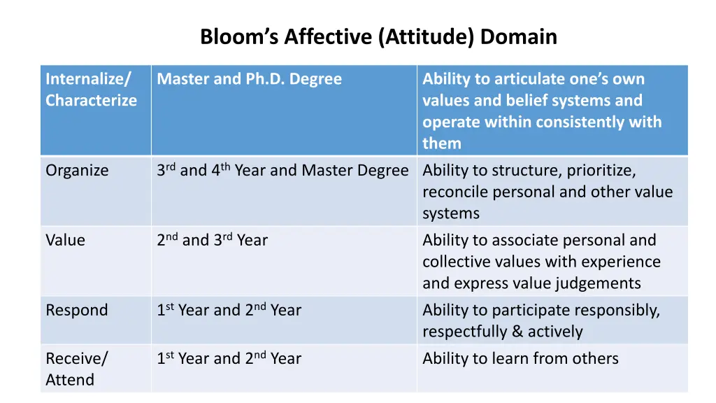 bloom s affective attitude domain 1