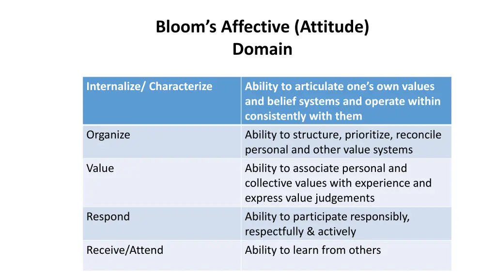 bloom s affective attitude domain