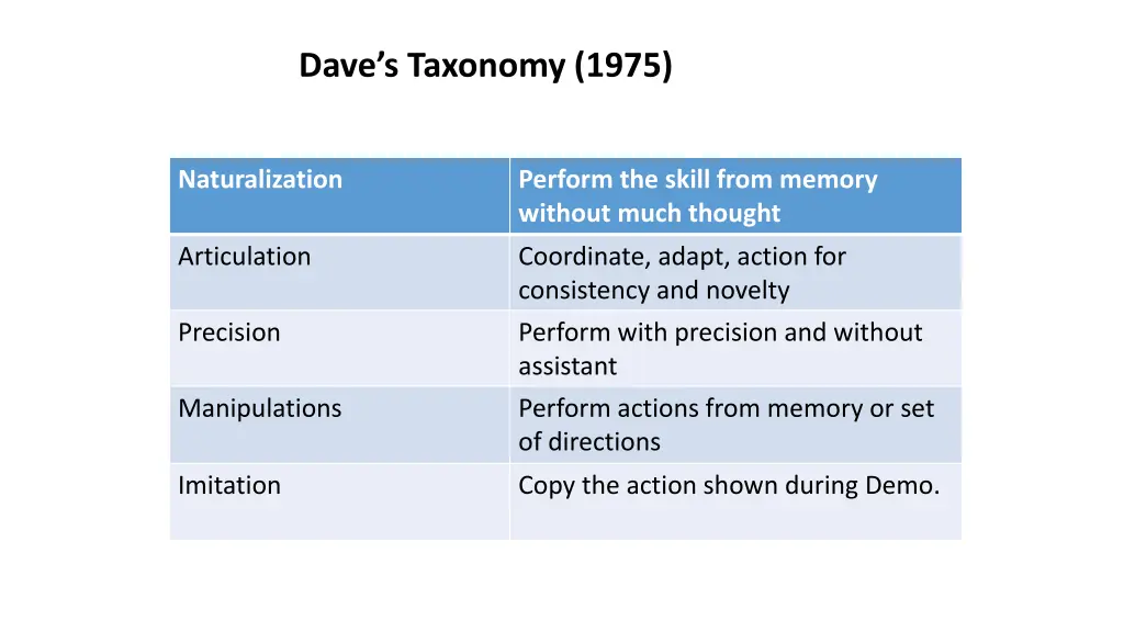 dave s taxonomy 1975
