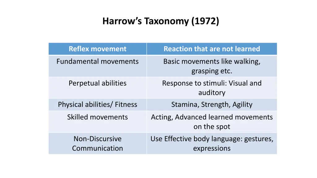 harrow s taxonomy 1972