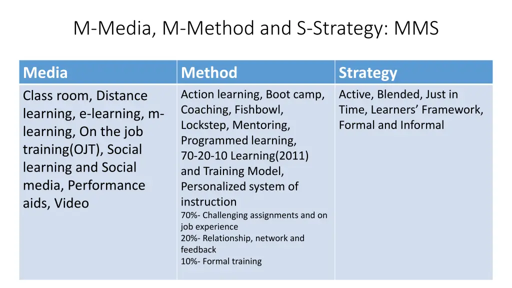 m media m method and s strategy mms