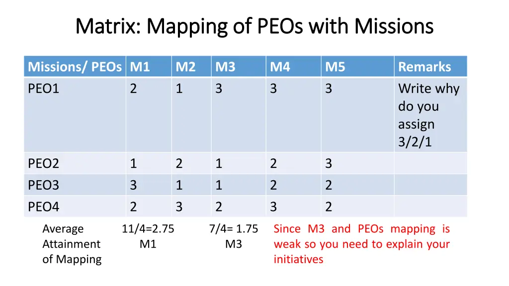 matrix mapping of peos with missions matrix