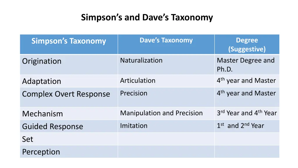 simpson s and dave s taxonomy