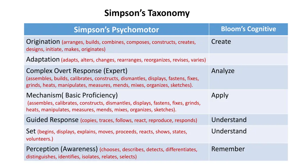 simpson s taxonomy 1
