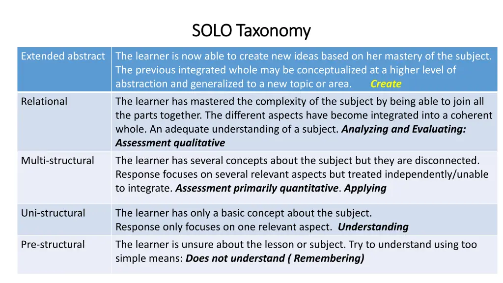 solo taxonomy solo taxonomy