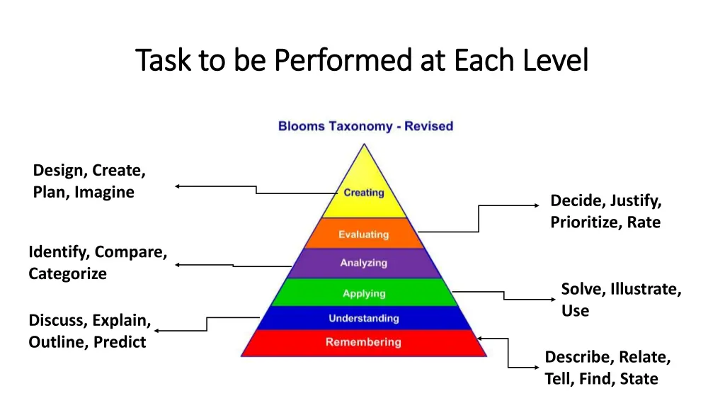 task to be performed at each level task