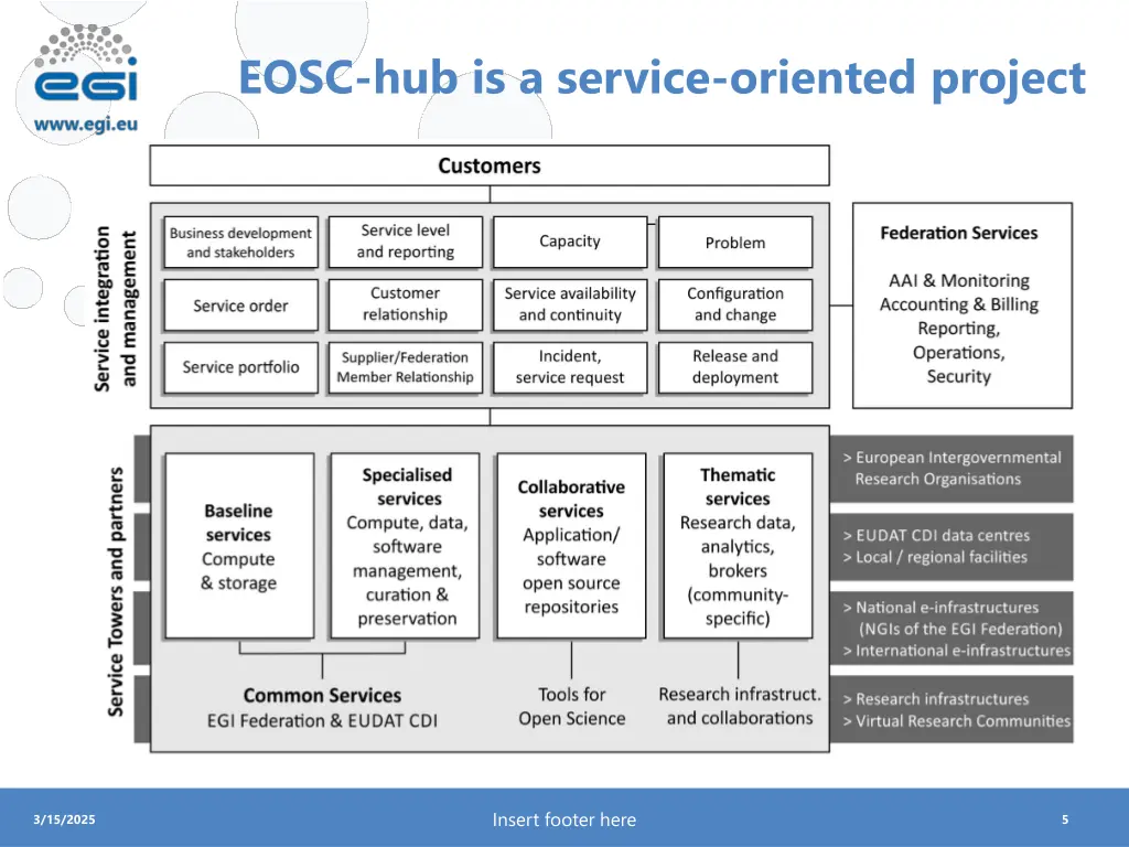 eosc hub is a service oriented project