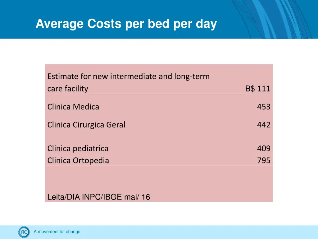 average costs per bed per day