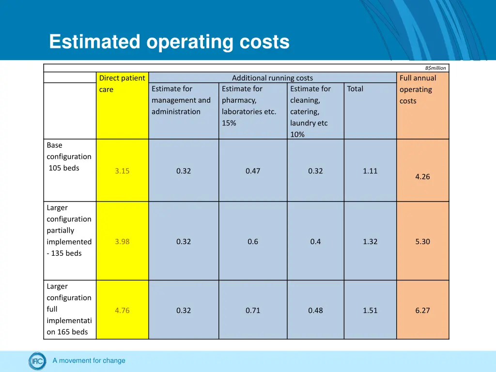 estimated operating costs