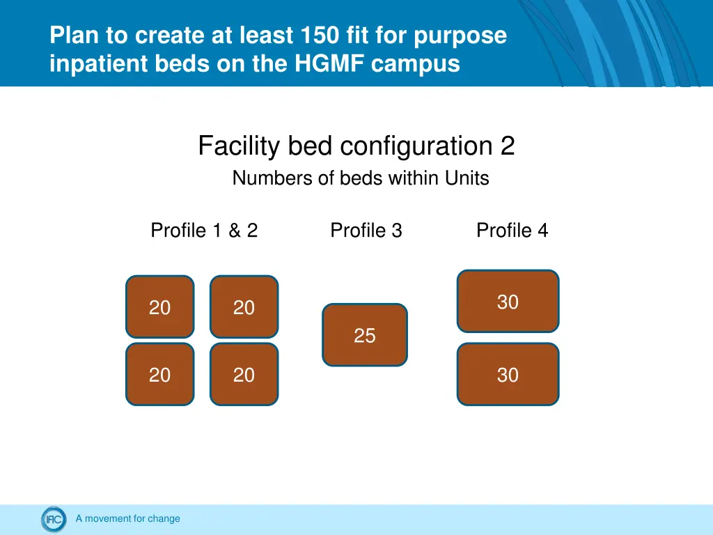 plan to create at least 150 fit for purpose