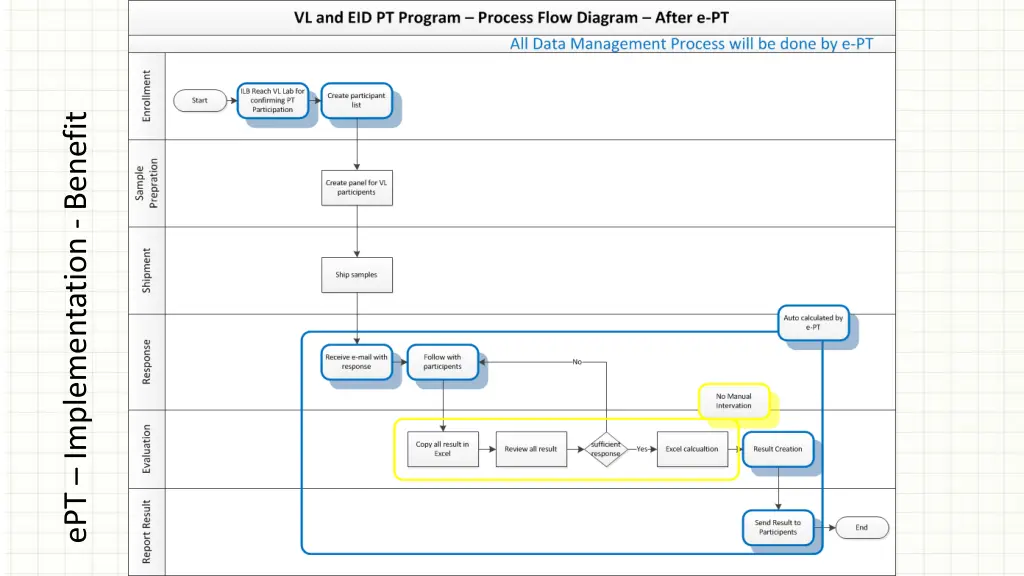 ept implementation benefit 1