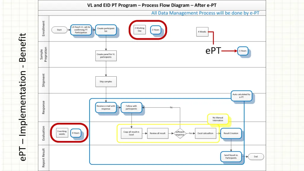 ept implementation benefit 2