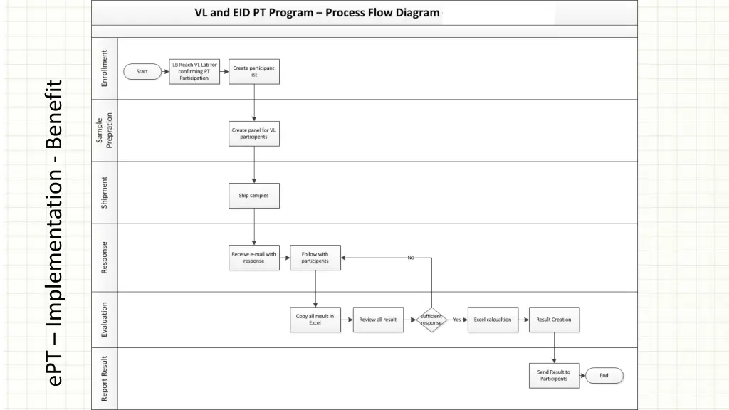 ept implementation benefit