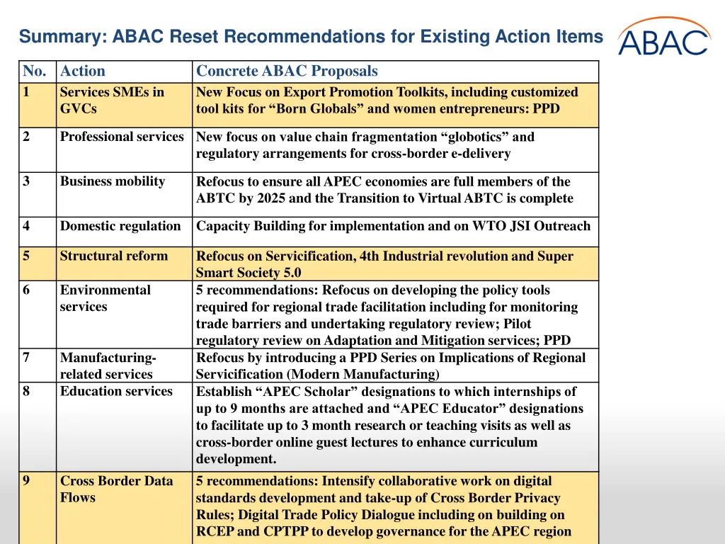 summary abac reset recommendations for existing