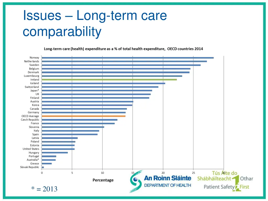 issues long term care comparability
