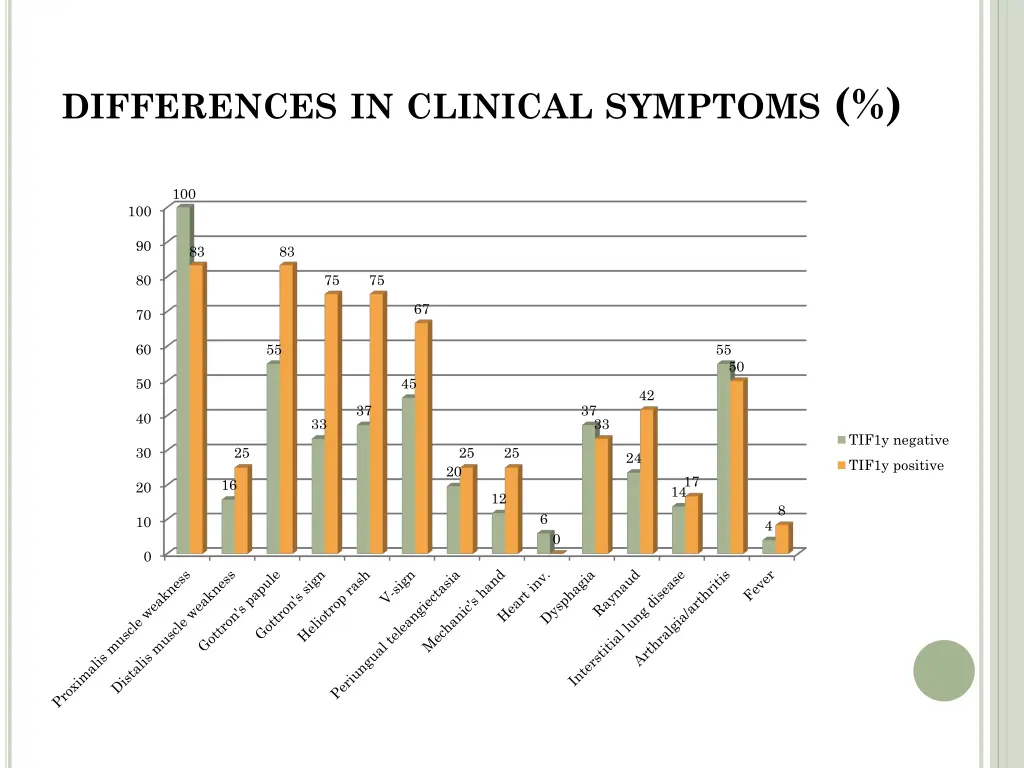 differences in clinical symptoms