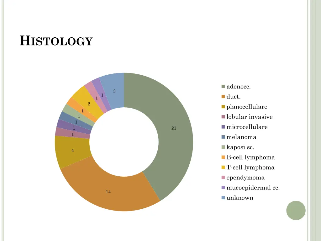 h istology