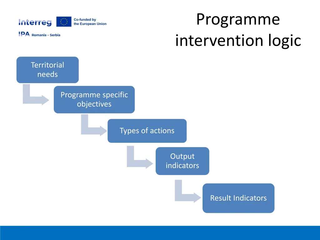 programme intervention logic