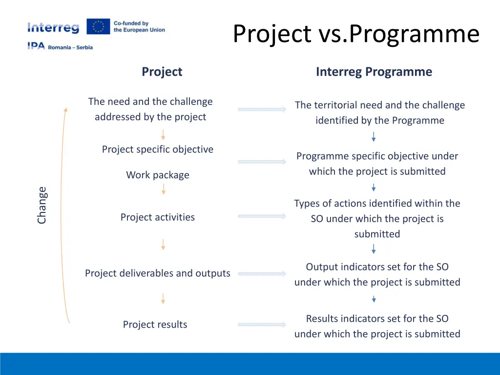 project vs programme
