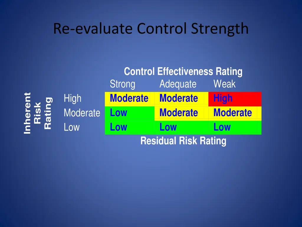 re evaluate control strength