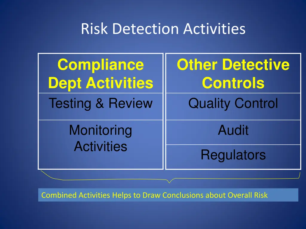 risk detection activities