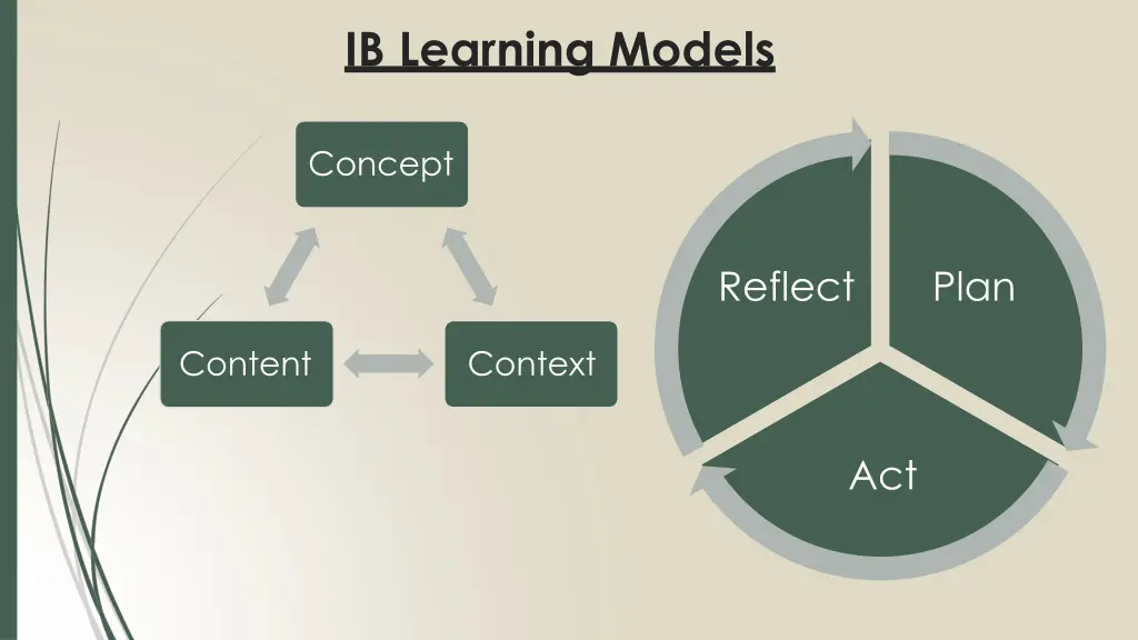 ib learning models