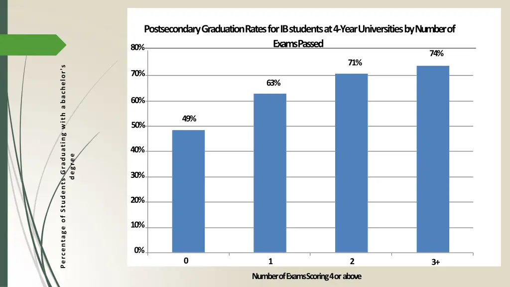 postsecondary graduation rates for ib students