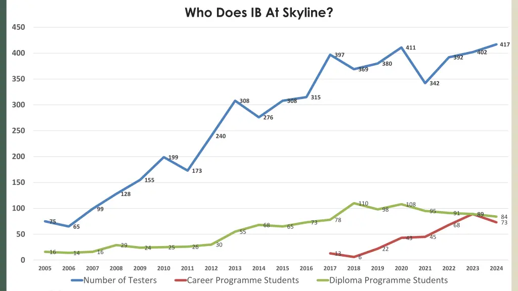 who does ib at skyline