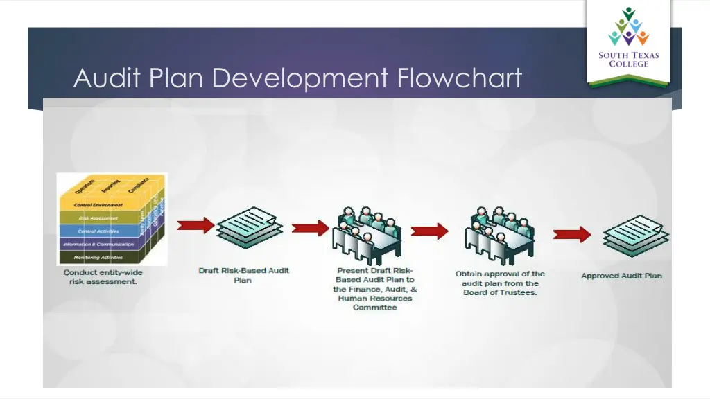 audit plan development flowchart