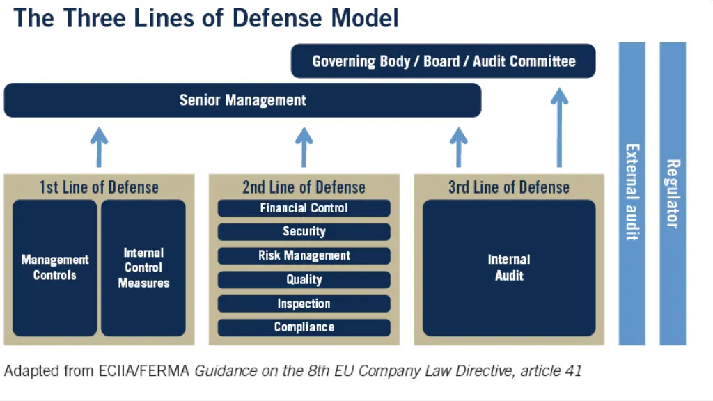 three lines of defense