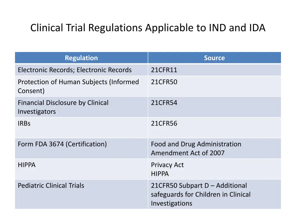 clinical trial regulations applicable