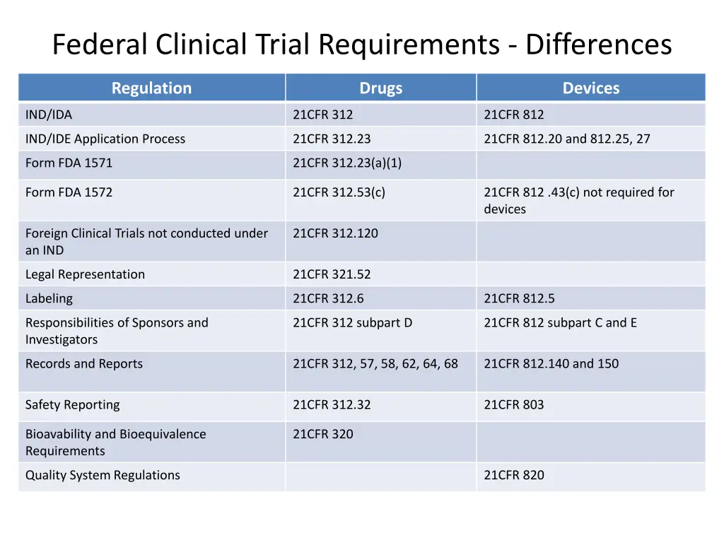 federal clinical trial requirements differences